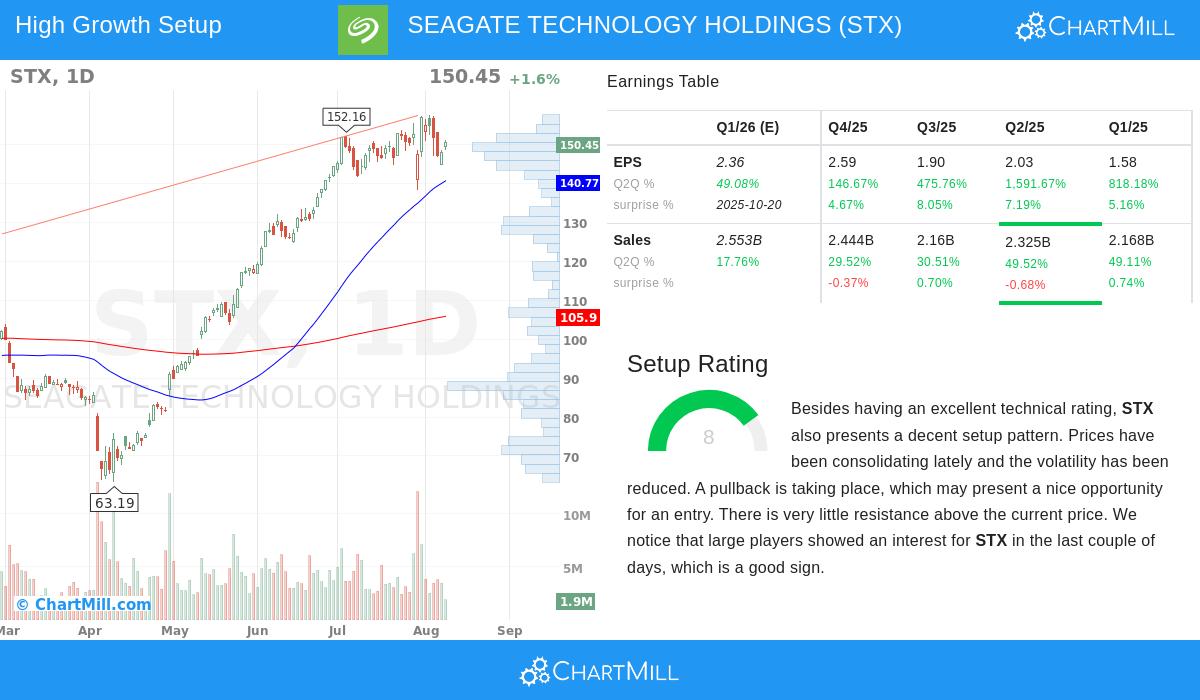 Seagate Technology Holdings