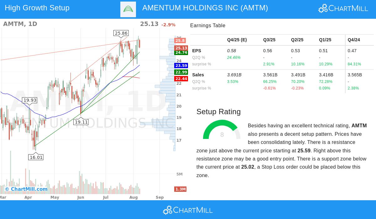 AMTM Stock Chart
