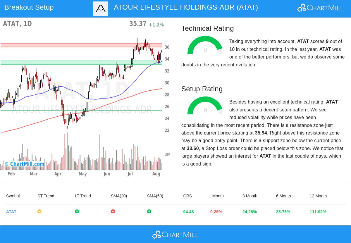 ATAT Stock Chart
