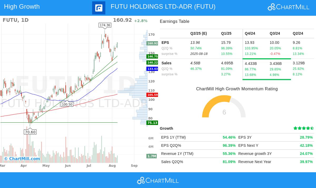 Futu Holdings stock chart