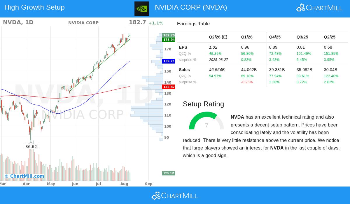 NVIDIA Stock Chart