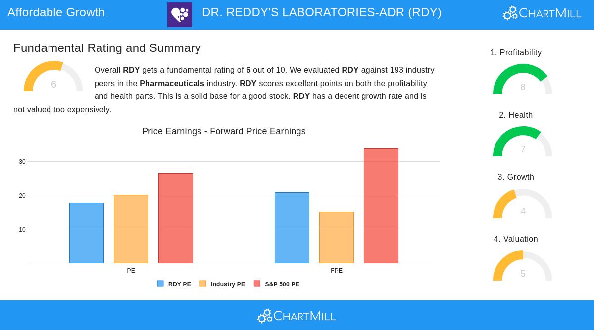 Dr. Reddy's Laboratories stock chart