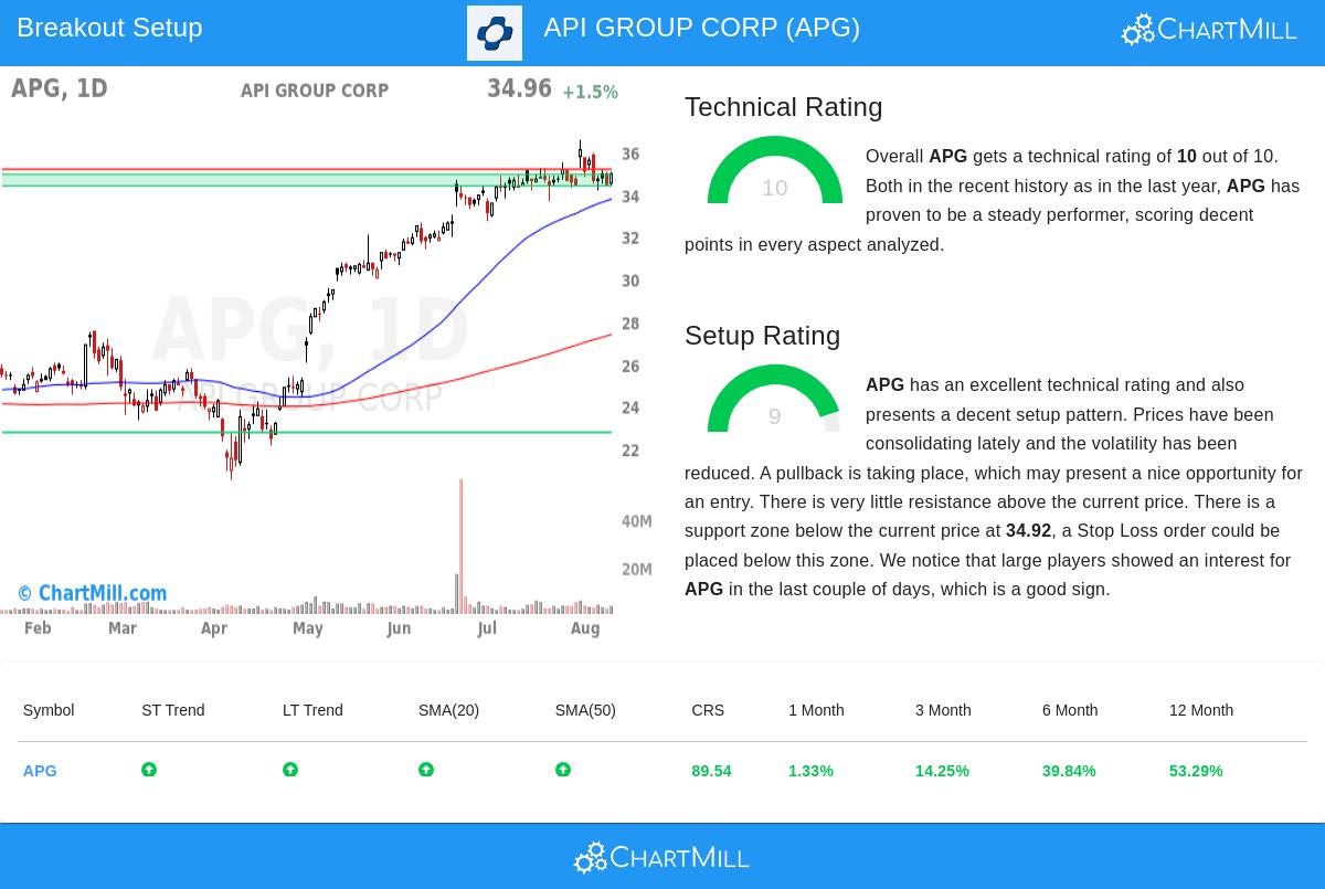 APG Stock Chart