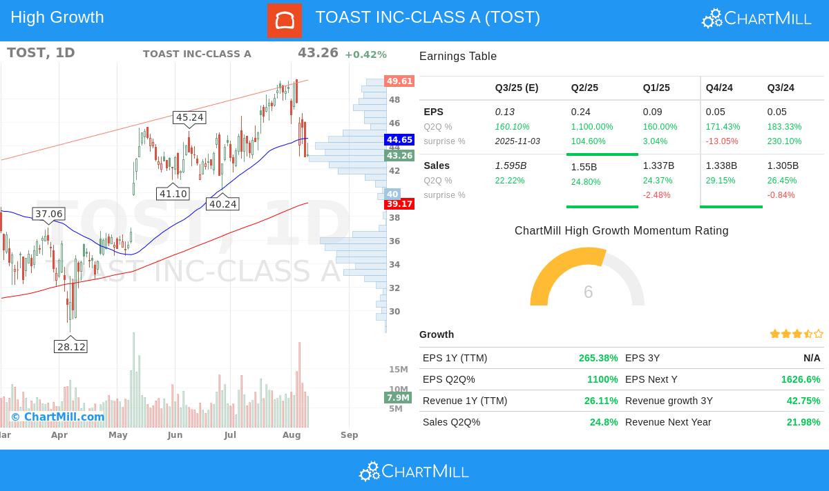 TOST stock chart