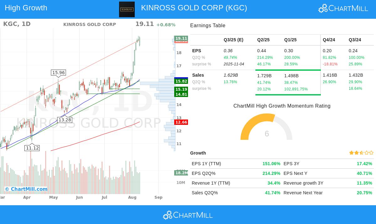 Kinross Gold Corp (KGC)