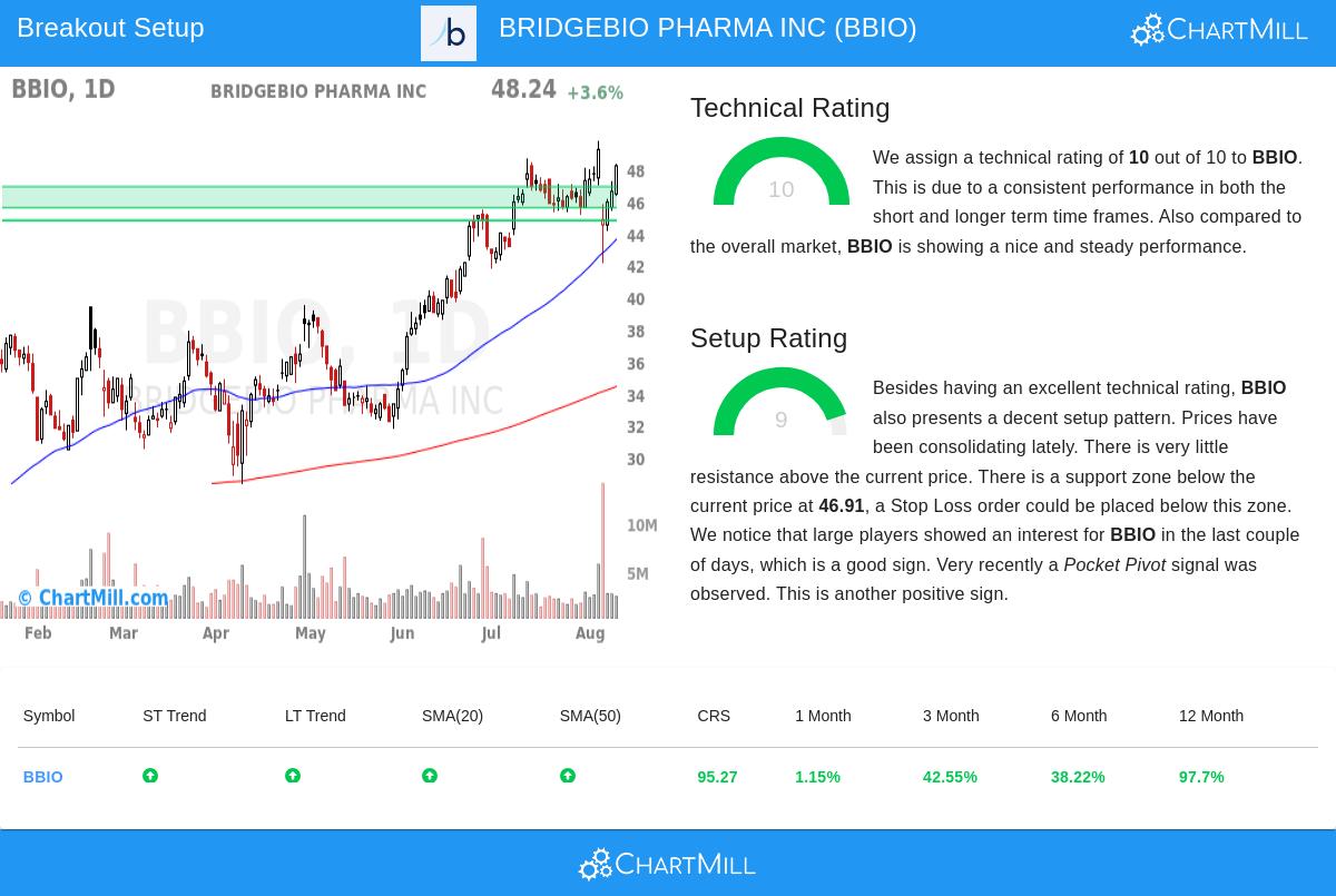 BBIO Chart