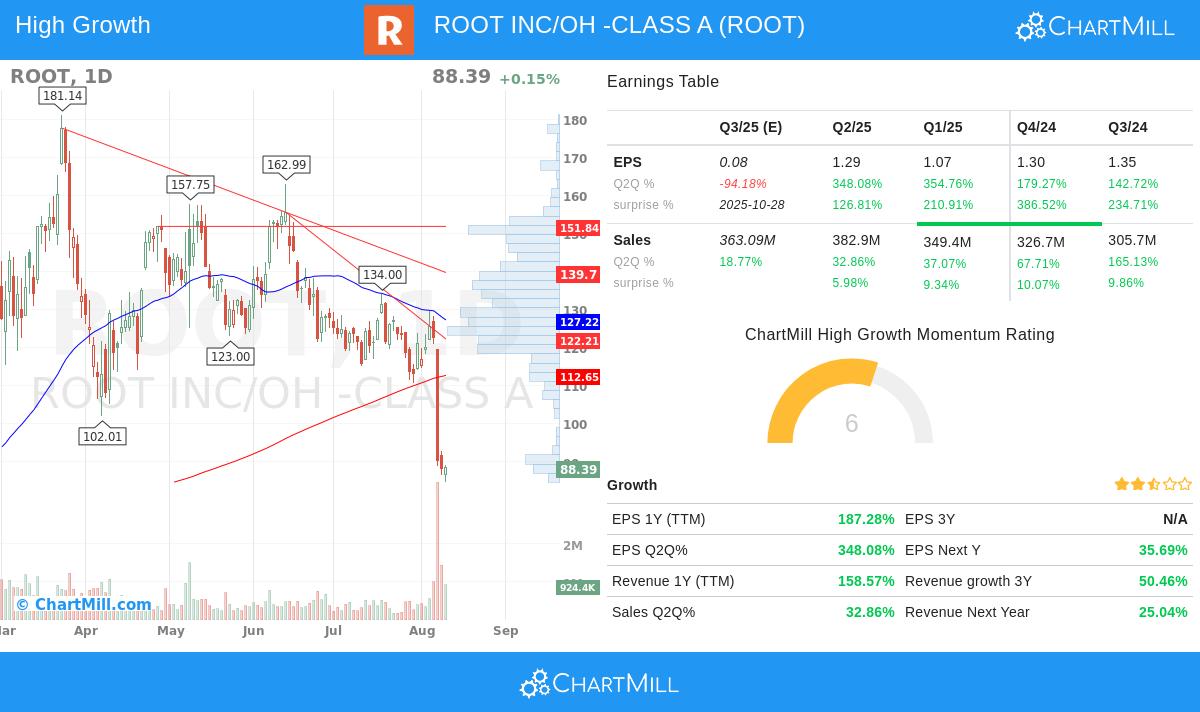 ROOT stock chart
