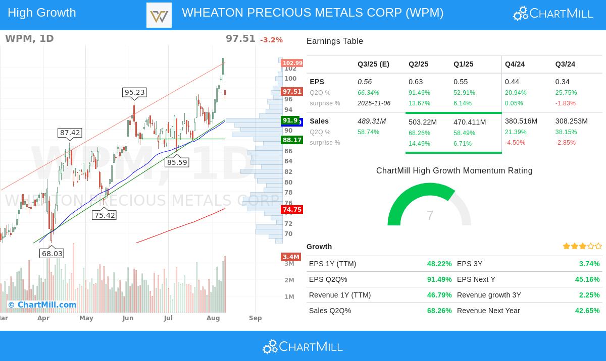 Wheaton Precious Metals Corp. (WPM) stock chart