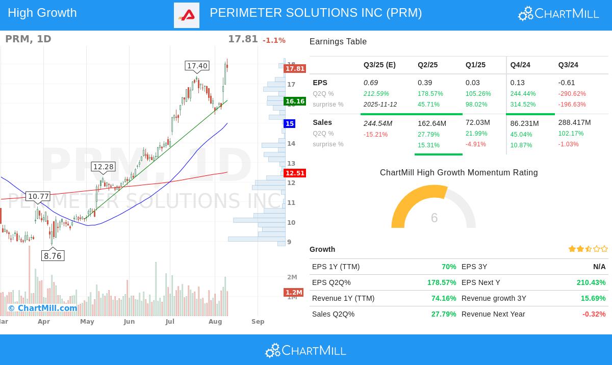PERIMETER SOLUTIONS INC (NYSE:PRM)