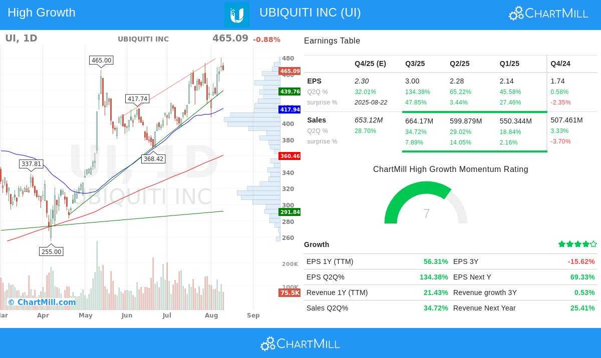 Ubiquiti Inc (UI)