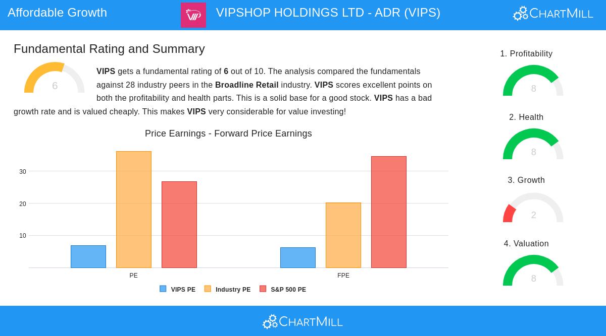 VIPSHOP HOLDINGS LTD - ADR (VIPS) stock chart