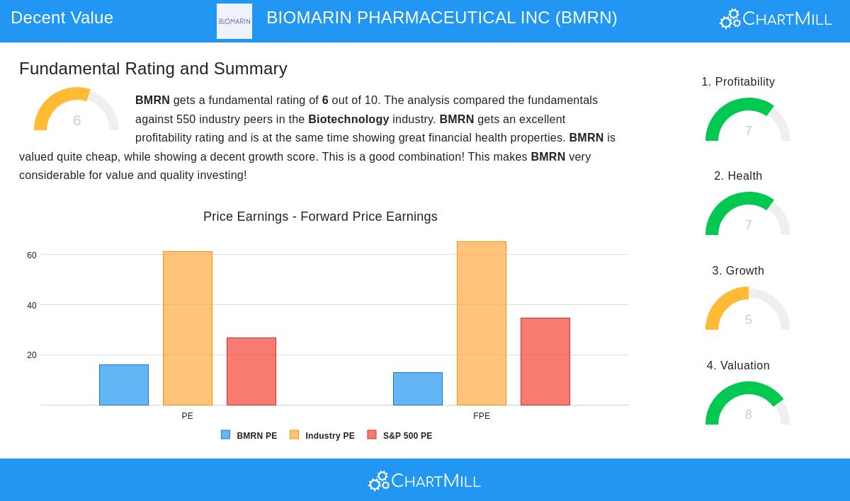 BIOMARIN PHARMACEUTICAL INC