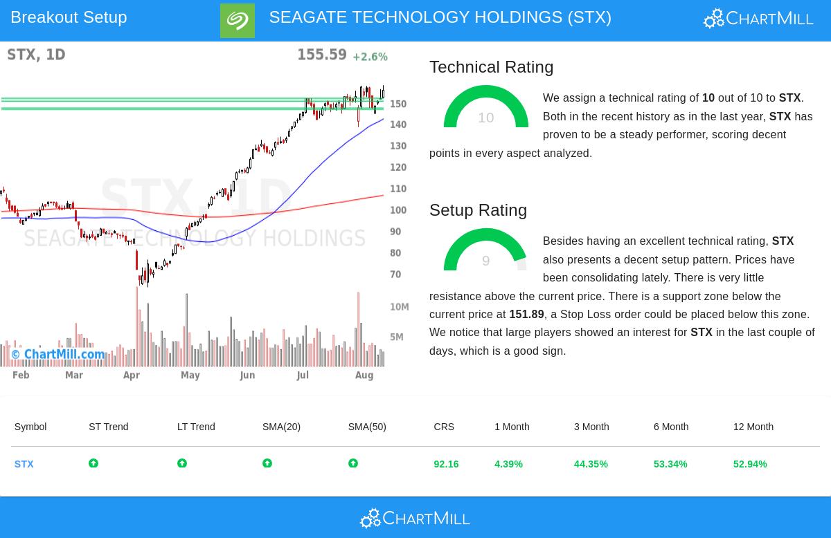 STX Chart
