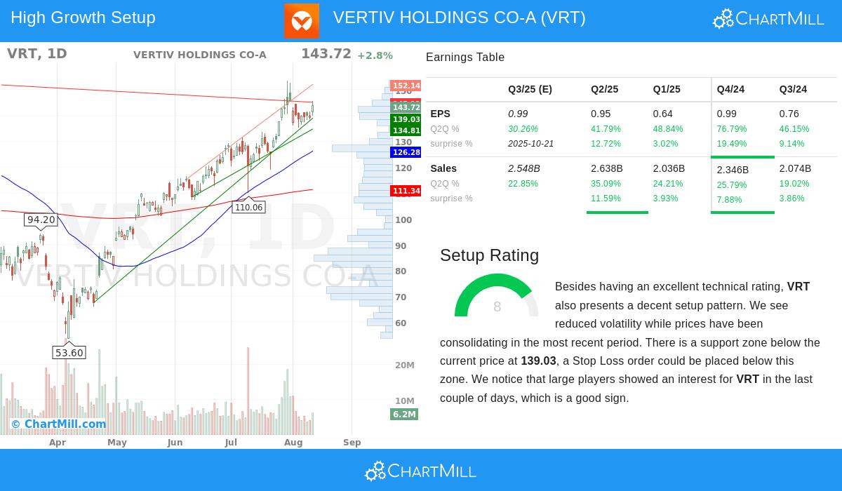 VRT stock chart