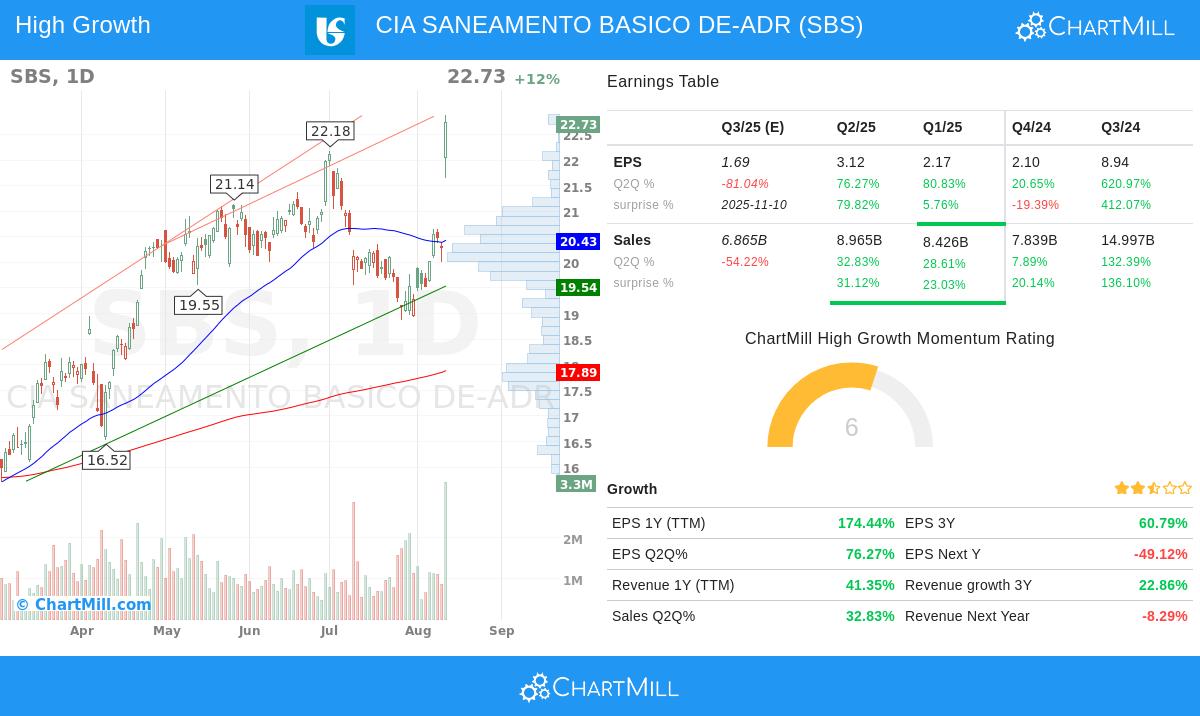 SBS stock chart