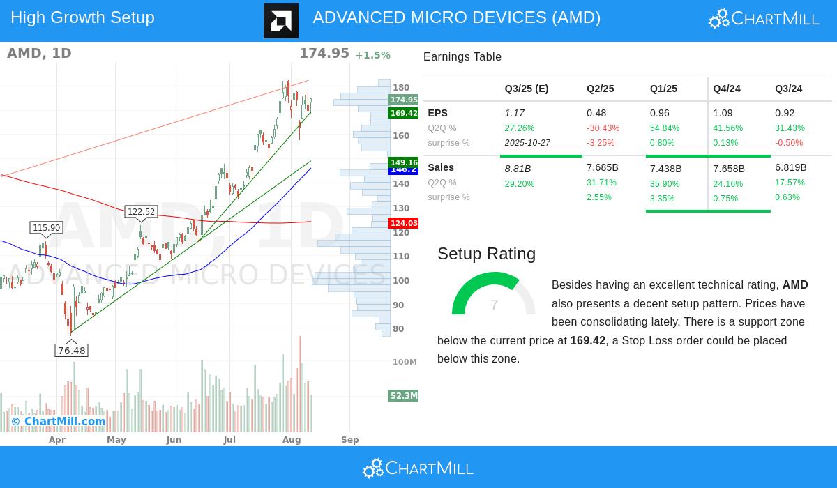AMD Stock Chart