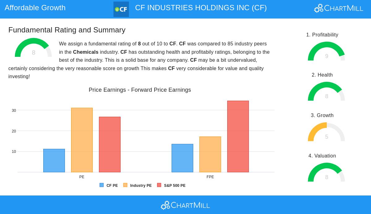 CF Industries Holdings Inc.