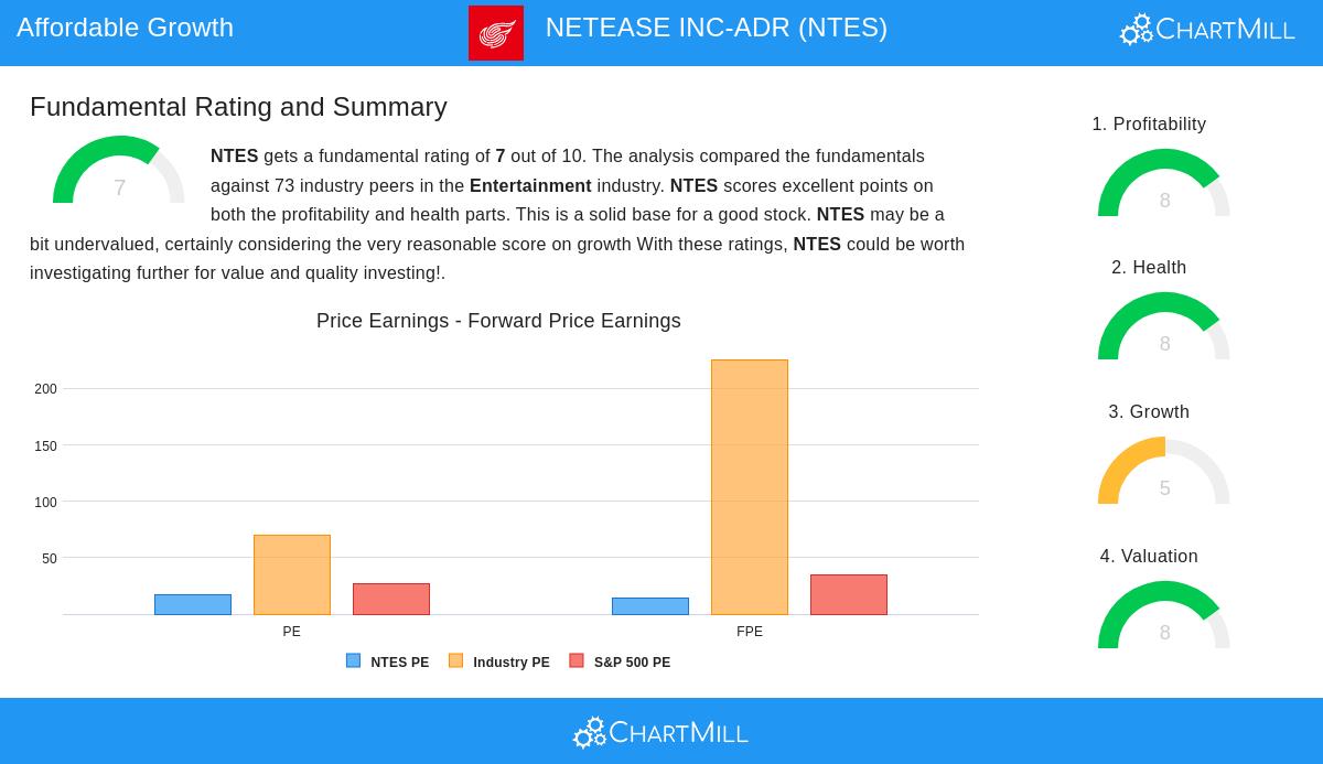 NetEase Inc-Adr (NTES) stock chart