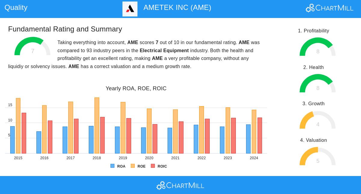 AMETEK INC (NYSE:AME)