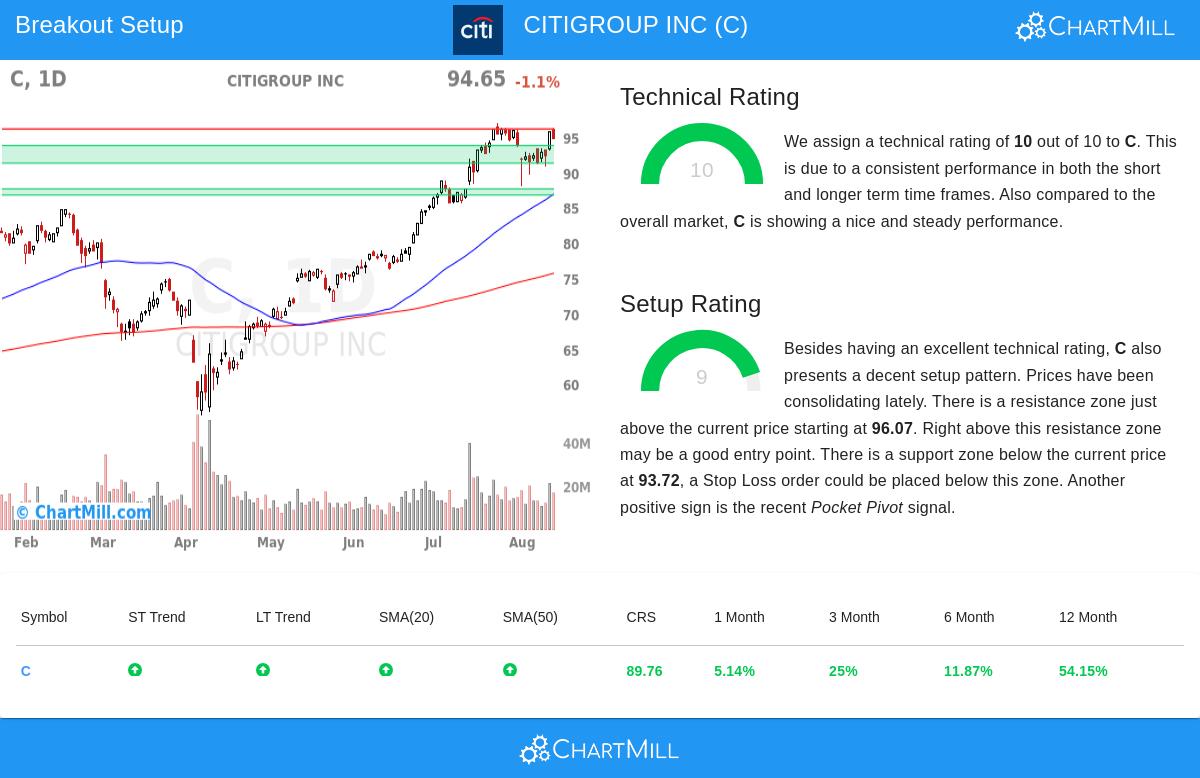 CITIGROUP INC