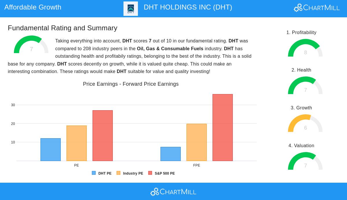 DHT Holdings Inc stock chart