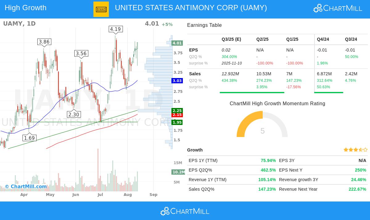 UAMY stock chart