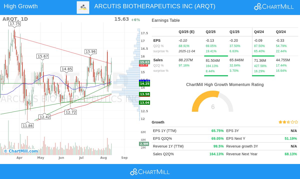 ARQT stock chart