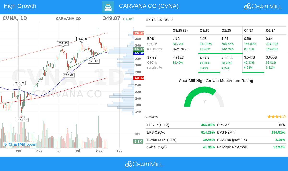 Carvana Co (CVNA) stock chart