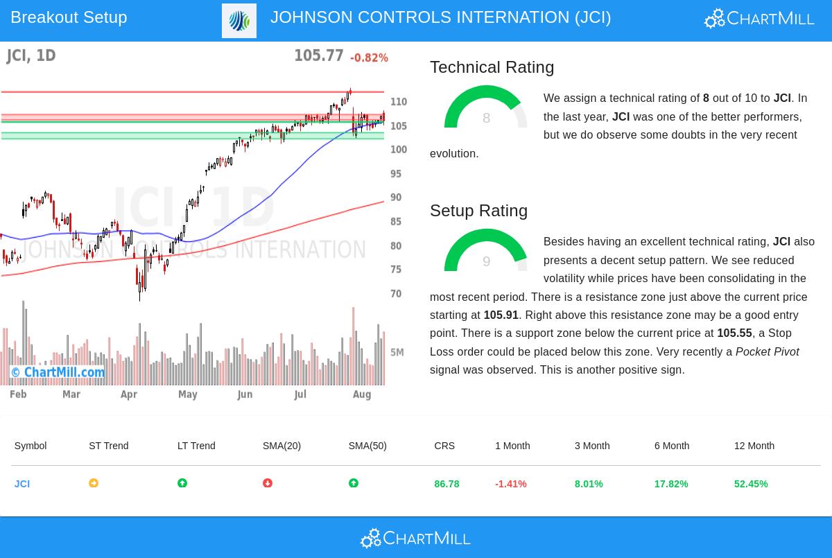 JCI Stock Chart
