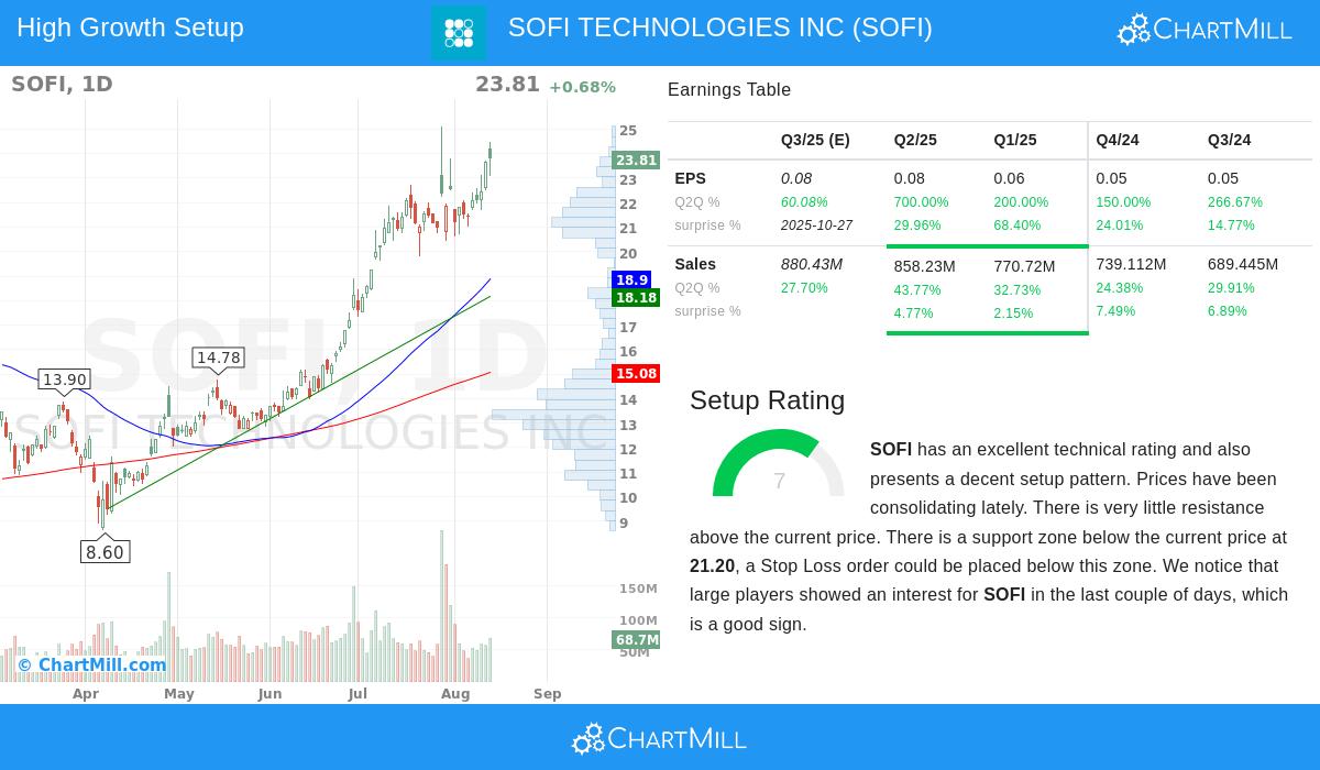 SOFI TECHNOLOGIES INC