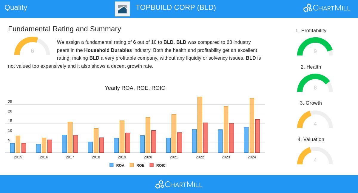 TopBuild Corp