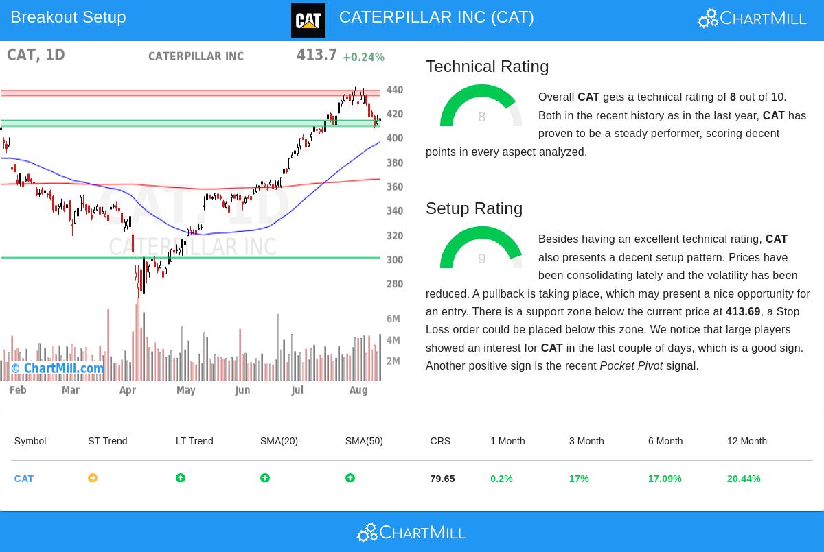 CAT Stock Chart