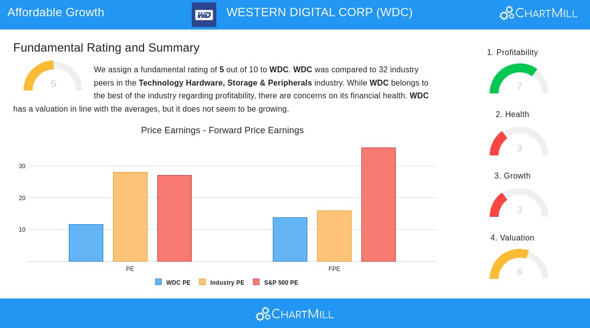 Western Digital Corp stock analysis
