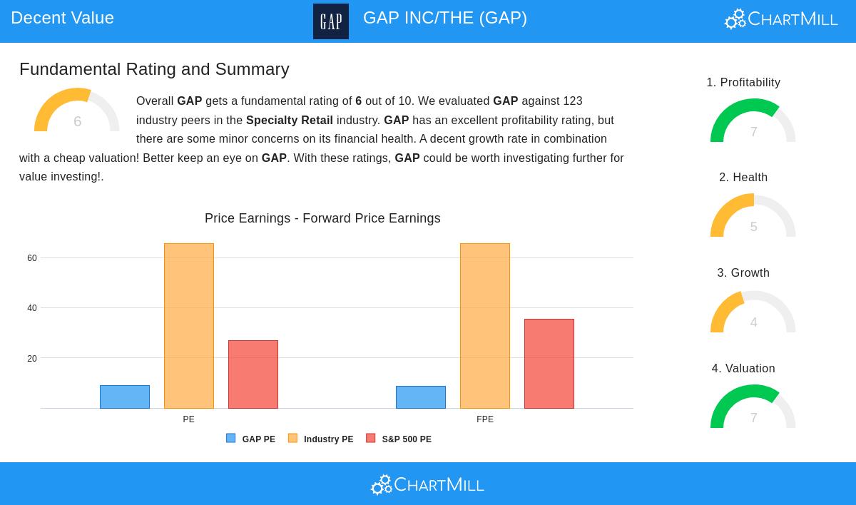GAP INC/THE