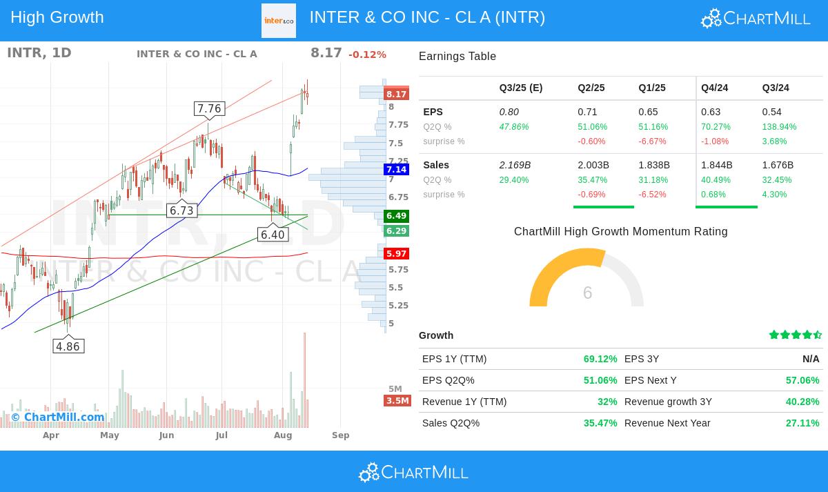 Inter & Co Inc - Cl A (INTR) stock chart