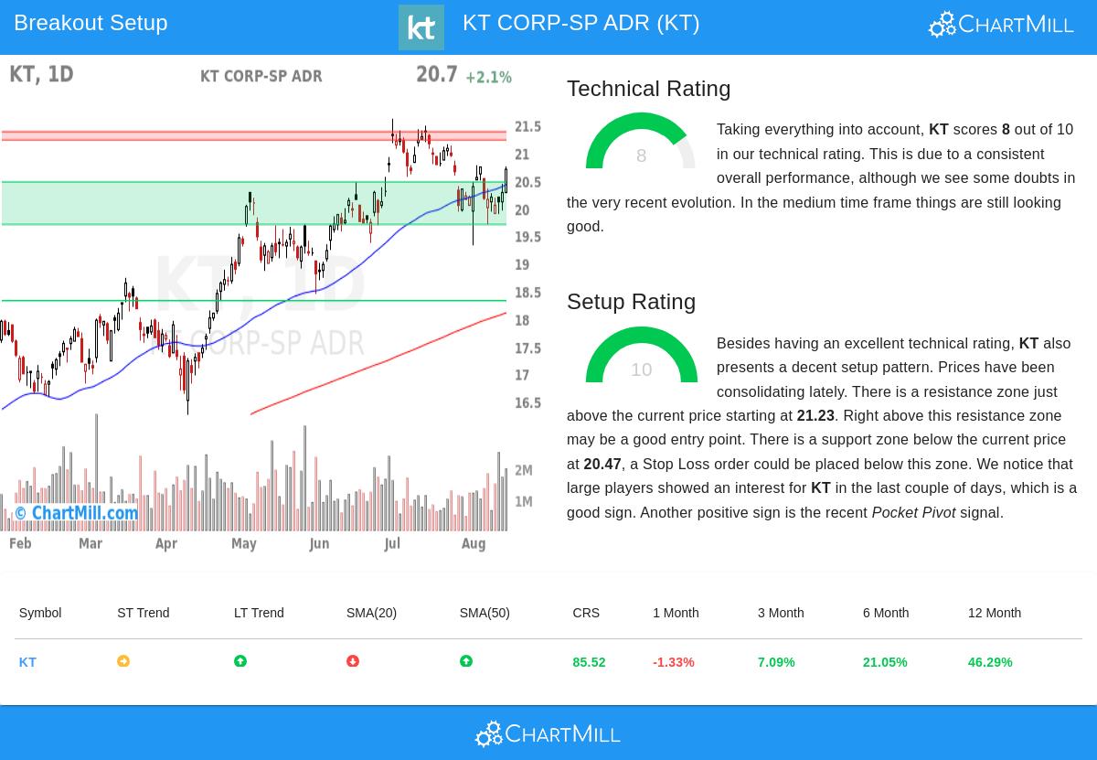 KT CORP-SP ADR
