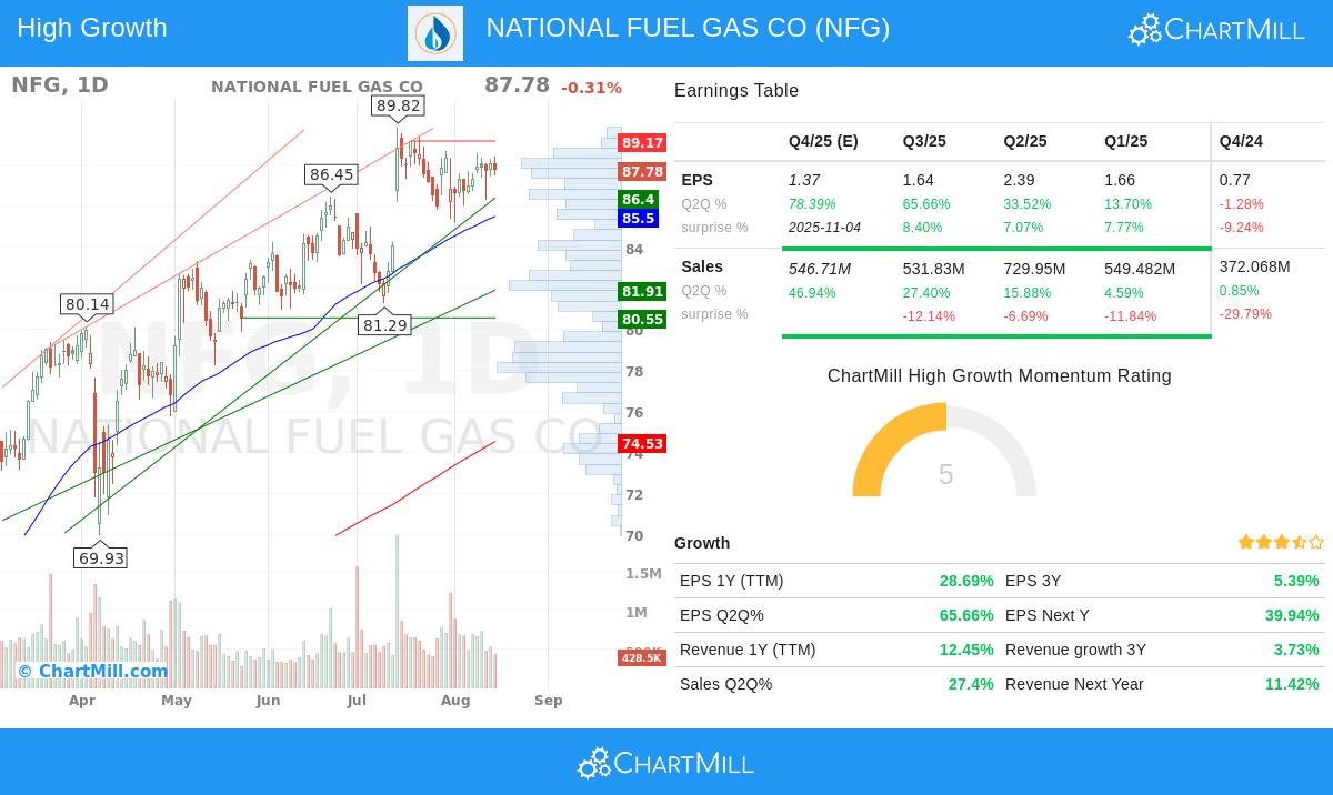National Fuel Gas Co. stock chart