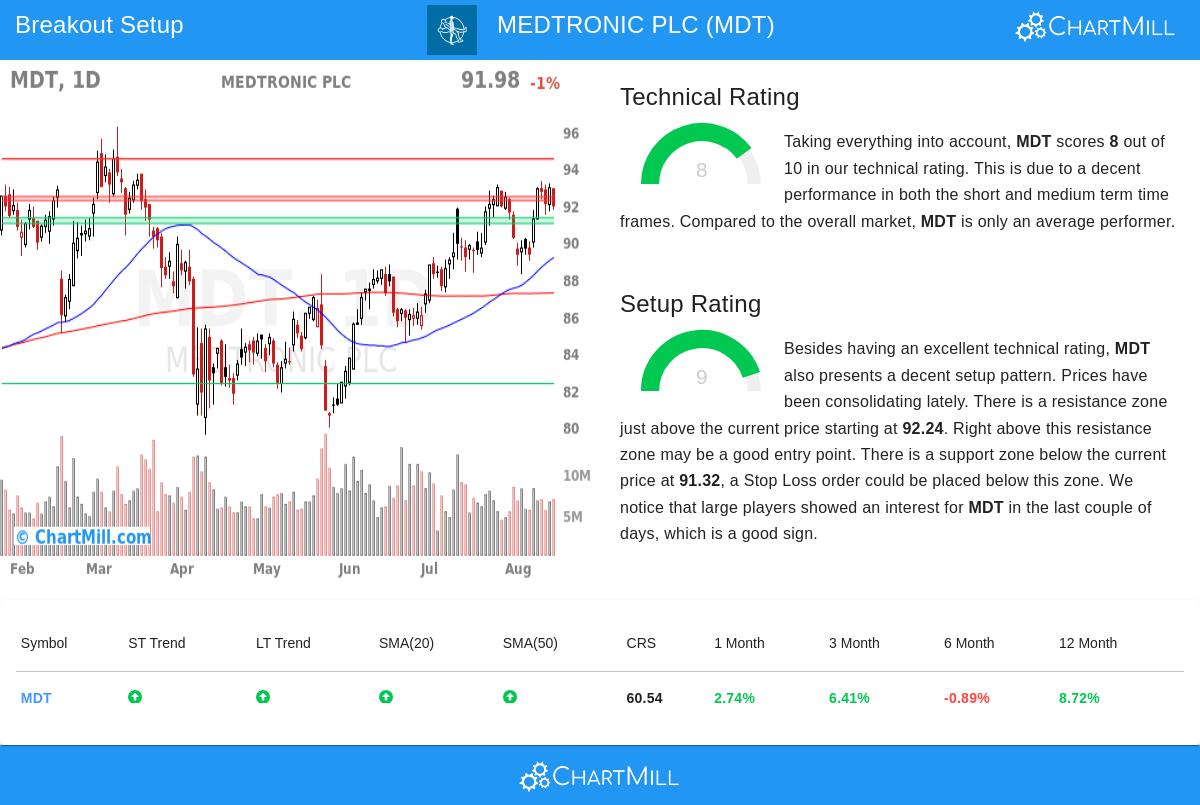 MDT Stock Chart