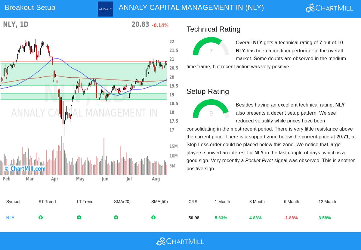 NLY Stock Chart