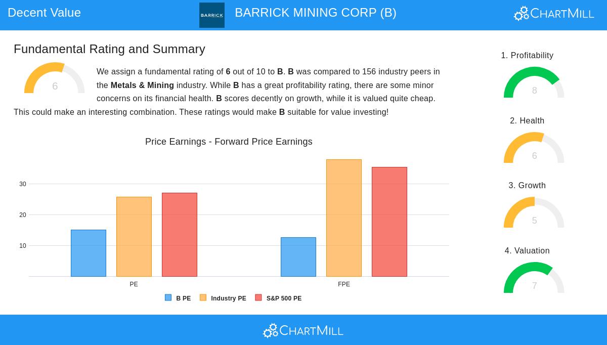 Barrick Gold Corp