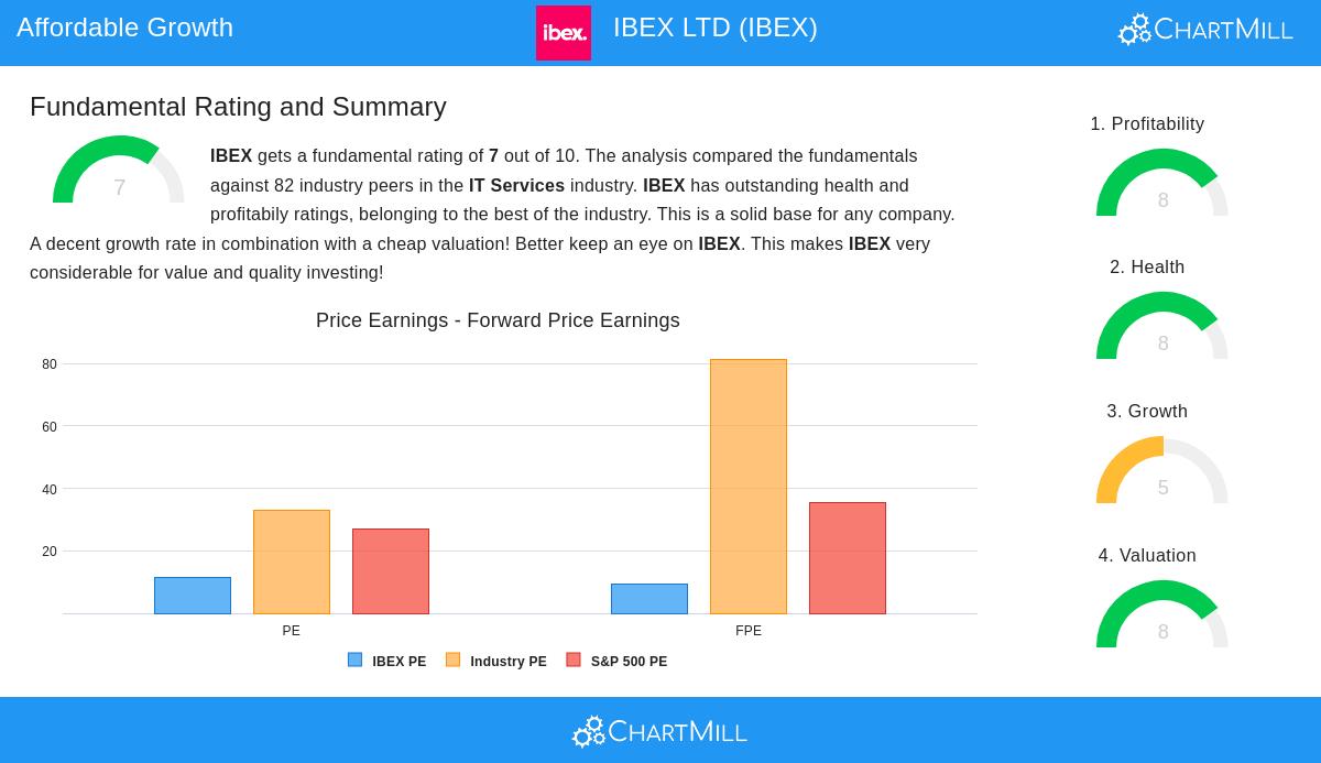 IBEX Ltd stock chart