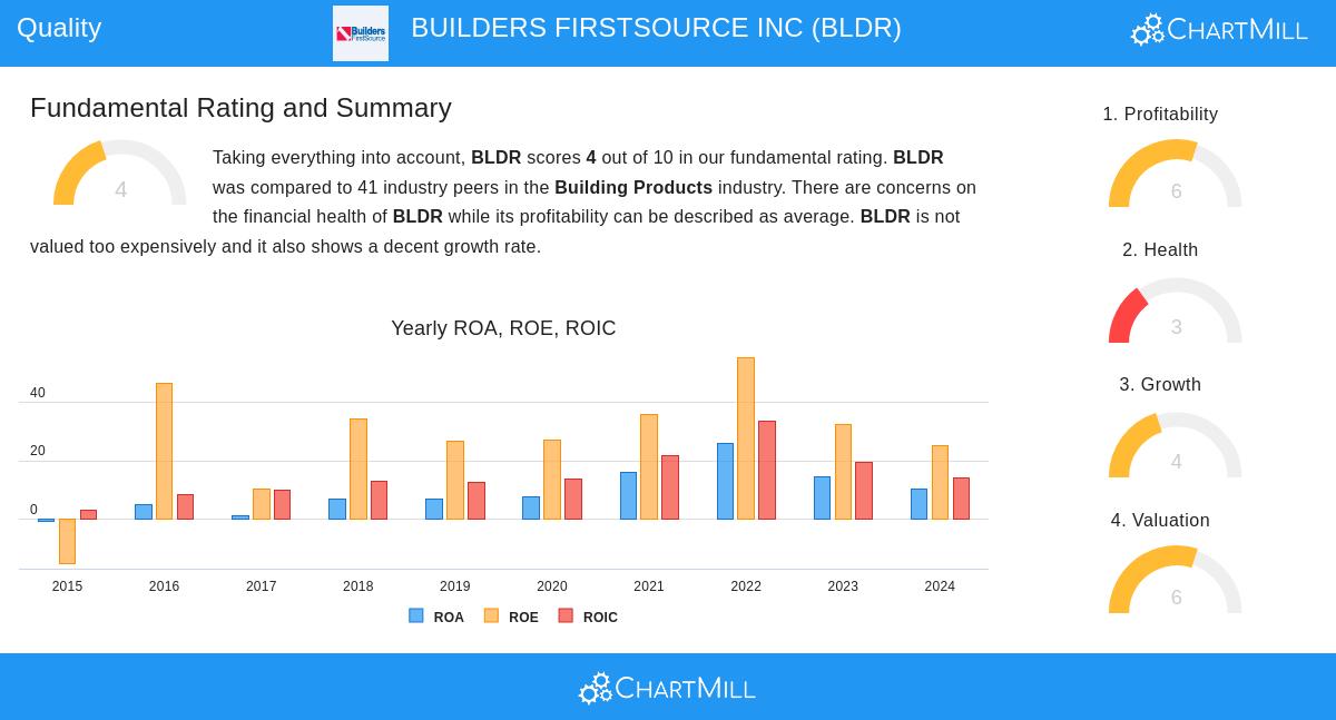 BLDR Stock