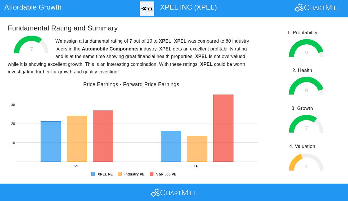 XPEL Inc. stock analysis
