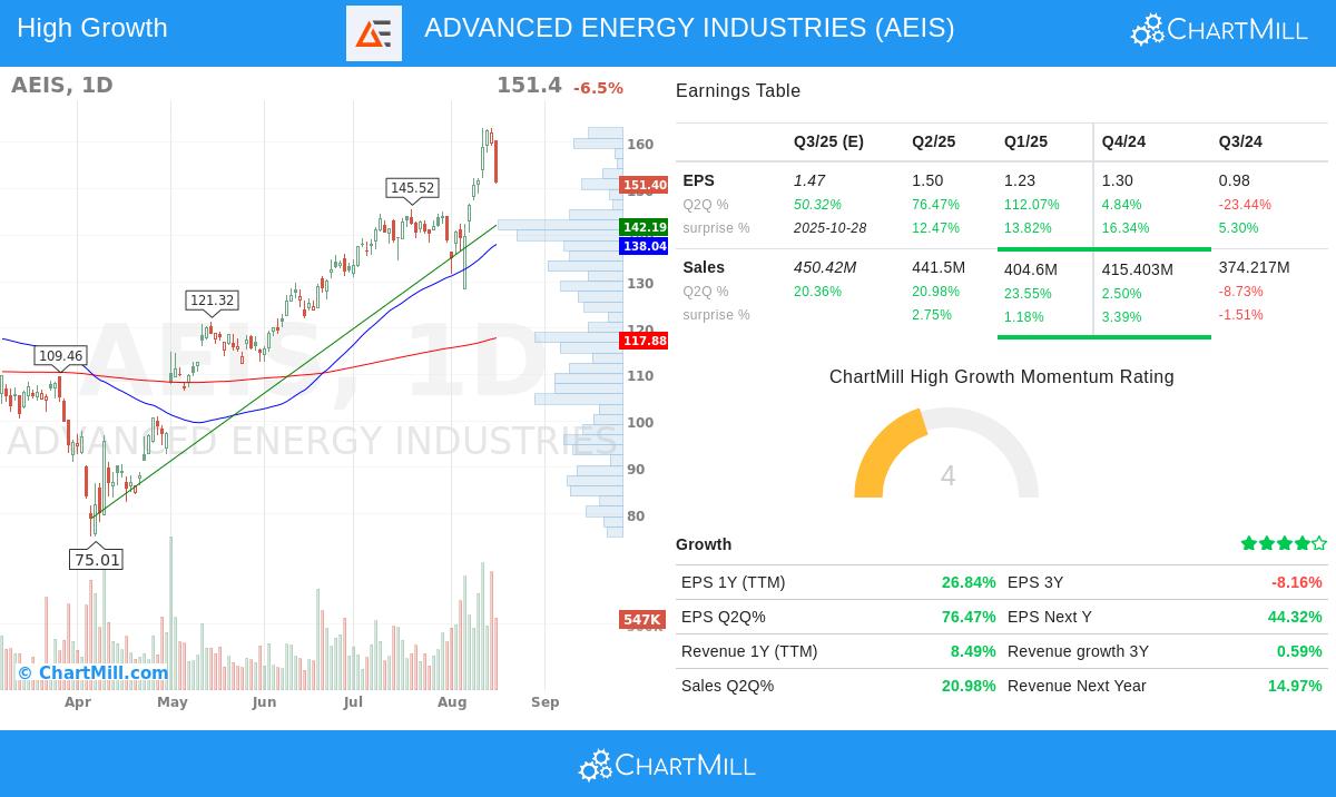 AEIS stock chart