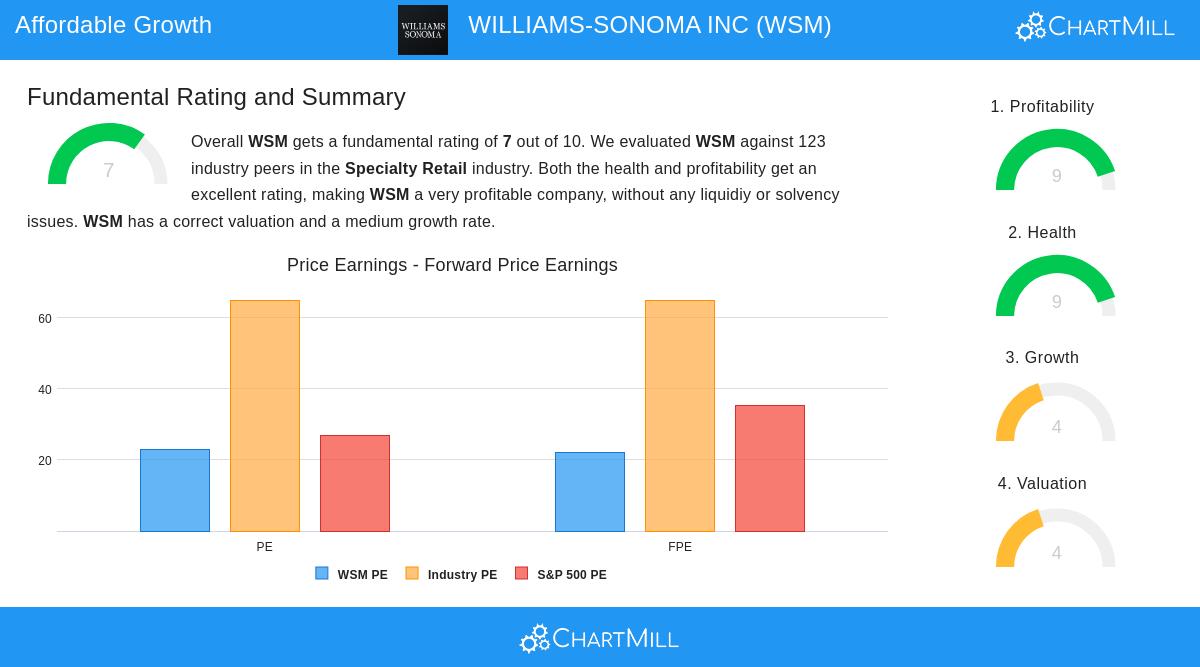 Williams-Sonoma Inc (WSM) stock chart