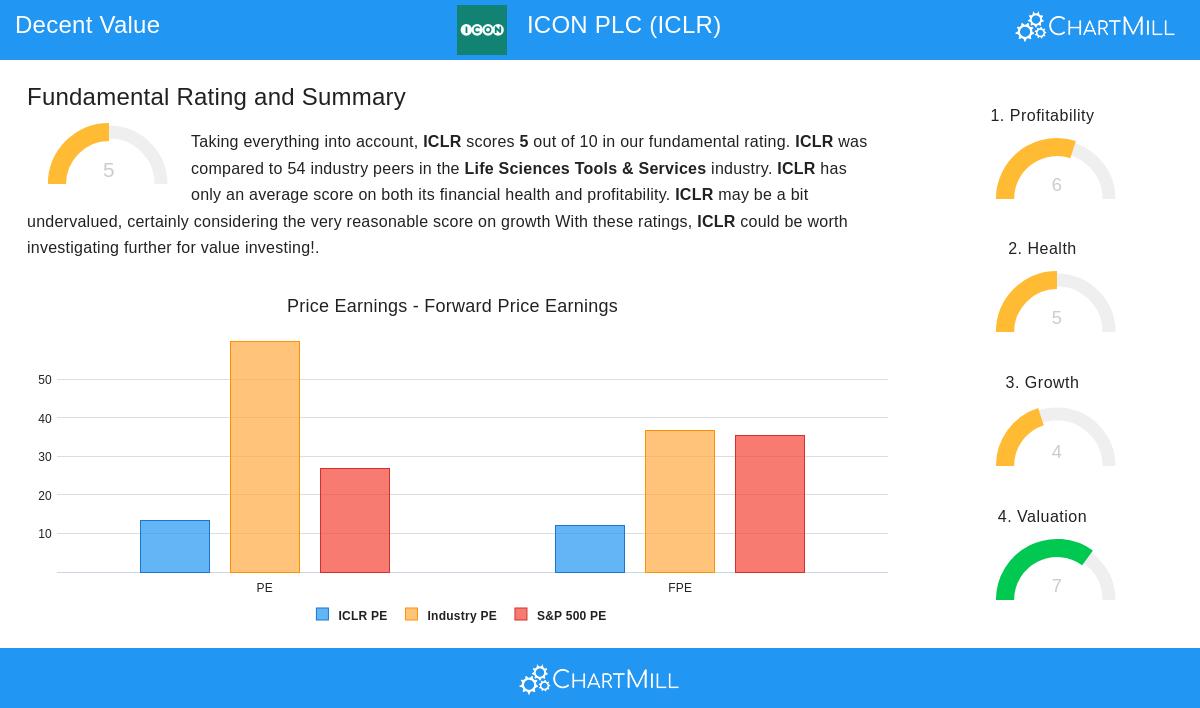 ICON PLC (ICLR) Stock