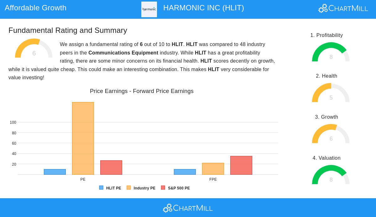 Harmonic Inc stock chart