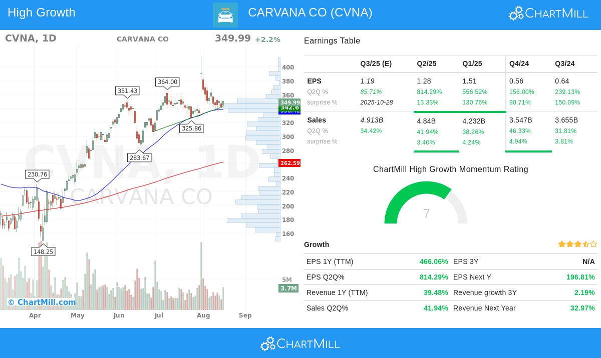 Carvana Co (NYSE:CVNA)