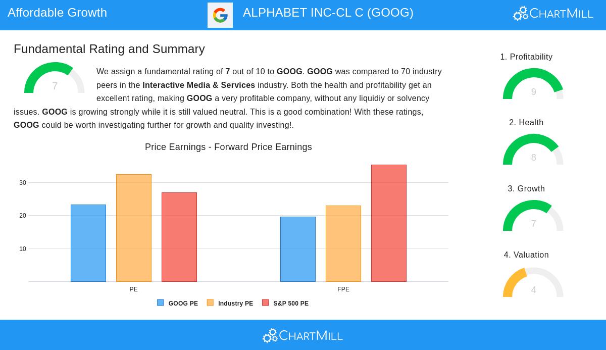 ALPHABET INC-CL C (GOOG) stock chart