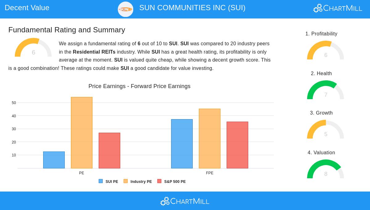 Sun Communities Inc